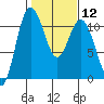 Hoodsport tide chart for Monday, February 12, 2024