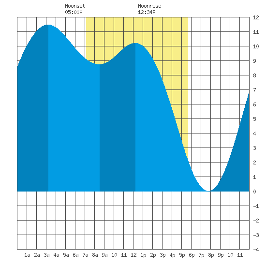 Hoodsport tide chart for Monday, February 19, 2024