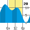 Hoodsport tide chart for Tuesday, February 20, 2024