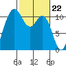 Hoodsport tide chart for Thursday, February 22, 2024