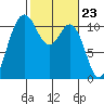 Hoodsport tide chart for Friday, February 23, 2024