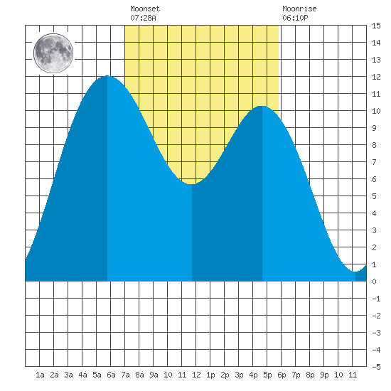Hoodsport tide chart for Saturday, February 24, 2024