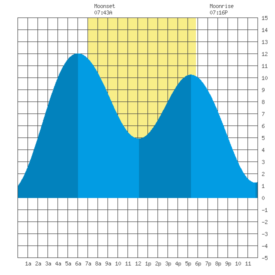 Hoodsport tide chart for Sunday, February 25, 2024