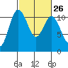Hoodsport tide chart for Monday, February 26, 2024