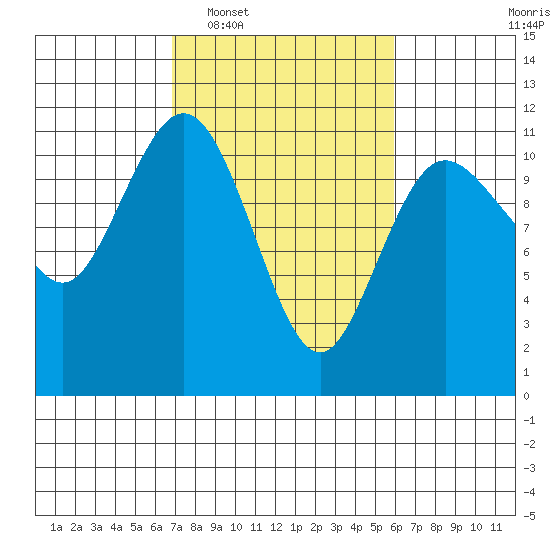 Hoodsport tide chart for Thursday, February 29, 2024
