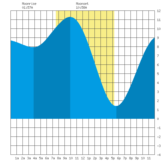 Hoodsport tide chart for Saturday, February 3, 2024