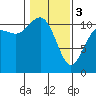 Hoodsport tide chart for Saturday, February 3, 2024