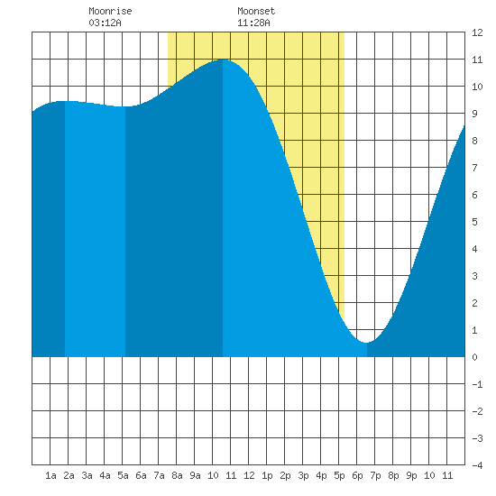 Hoodsport tide chart for Sunday, February 4, 2024
