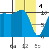 Hoodsport tide chart for Sunday, February 4, 2024