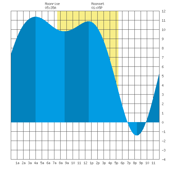 Hoodsport tide chart for Tuesday, February 6, 2024