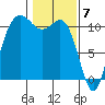 Hoodsport tide chart for Wednesday, February 7, 2024