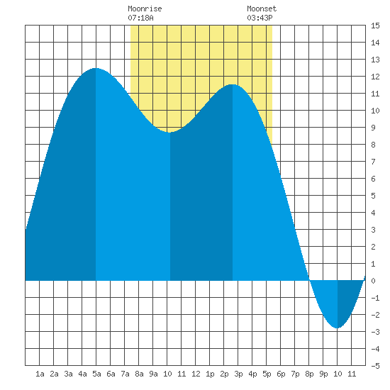 Hoodsport tide chart for Thursday, February 8, 2024