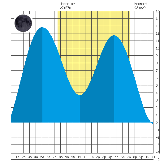 Hoodsport tide chart for Sunday, March 10, 2024