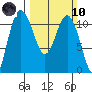 Hoodsport tide chart for Sunday, March 10, 2024