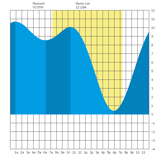 Hoodsport tide chart for Sunday, March 17, 2024