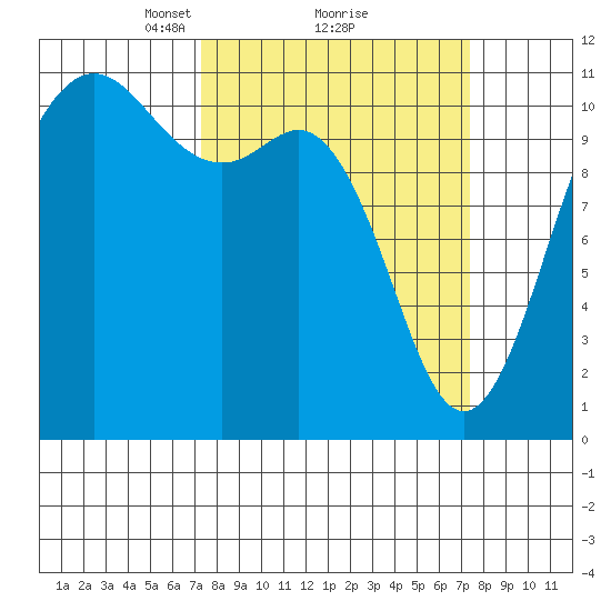 Hoodsport tide chart for Monday, March 18, 2024