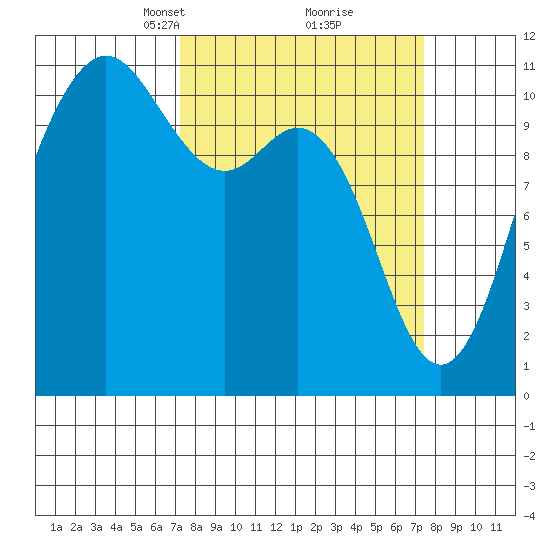 Hoodsport tide chart for Tuesday, March 19, 2024