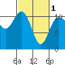 Hoodsport tide chart for Friday, March 1, 2024
