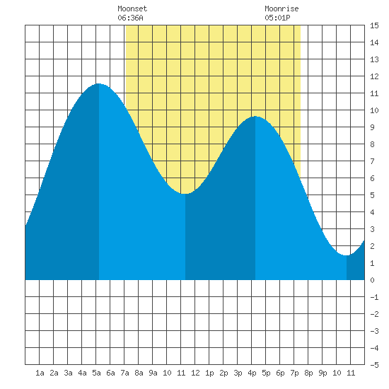 Hoodsport tide chart for Friday, March 22, 2024