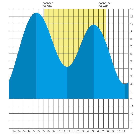 Hoodsport tide chart for Saturday, March 23, 2024