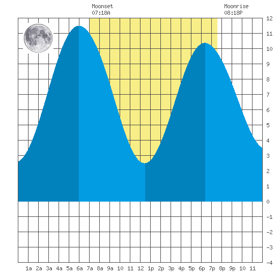 Hoodsport tide chart for Monday, March 25, 2024