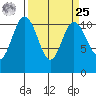 Hoodsport tide chart for Monday, March 25, 2024