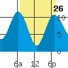 Hoodsport tide chart for Tuesday, March 26, 2024