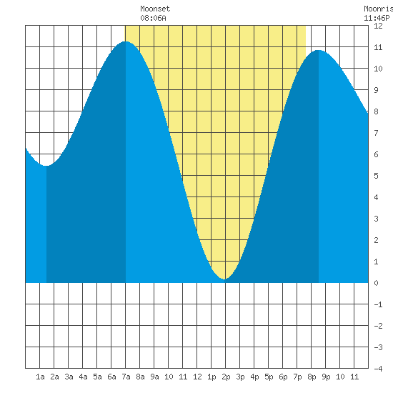 Hoodsport tide chart for Thursday, March 28, 2024