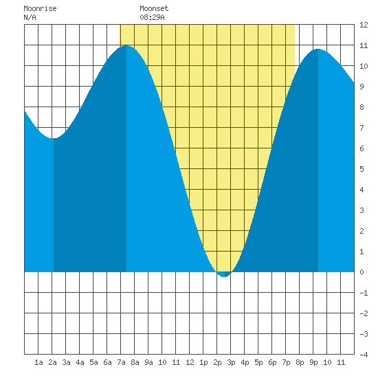 Hoodsport tide chart for Friday, March 29, 2024