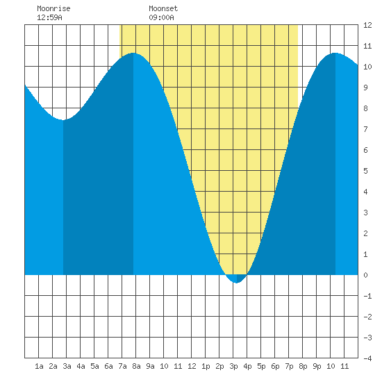 Hoodsport tide chart for Saturday, March 30, 2024