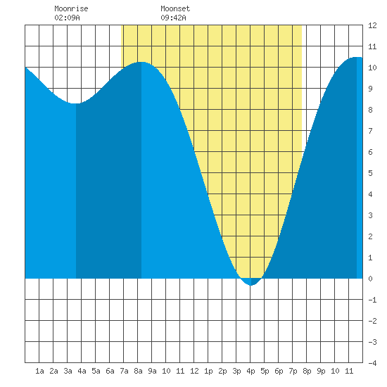 Hoodsport tide chart for Sunday, March 31, 2024