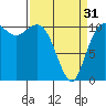 Hoodsport tide chart for Sunday, March 31, 2024
