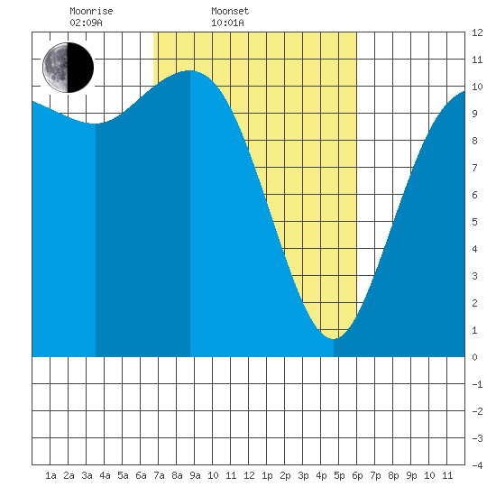 Hoodsport tide chart for Sunday, March 3, 2024