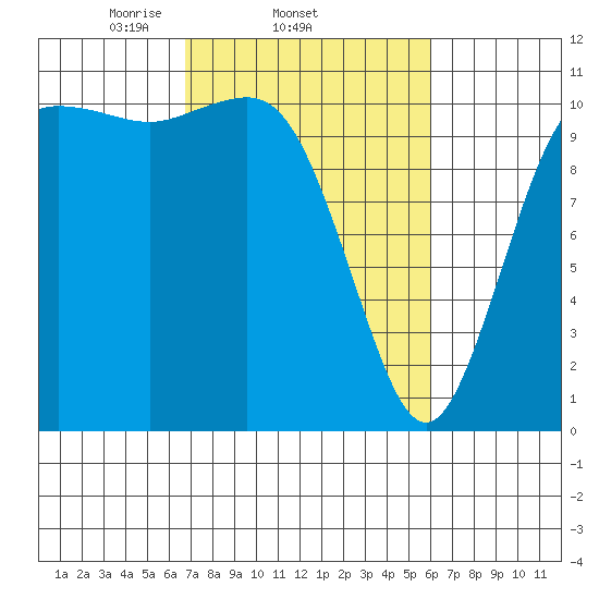 Hoodsport tide chart for Monday, March 4, 2024