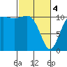 Hoodsport tide chart for Monday, March 4, 2024