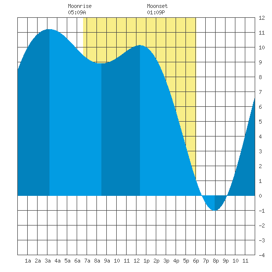 Hoodsport tide chart for Wednesday, March 6, 2024