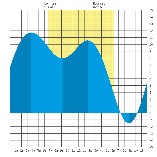 Hoodsport tide chart for Thursday, March 7, 2024