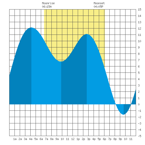 Hoodsport tide chart for Friday, March 8, 2024