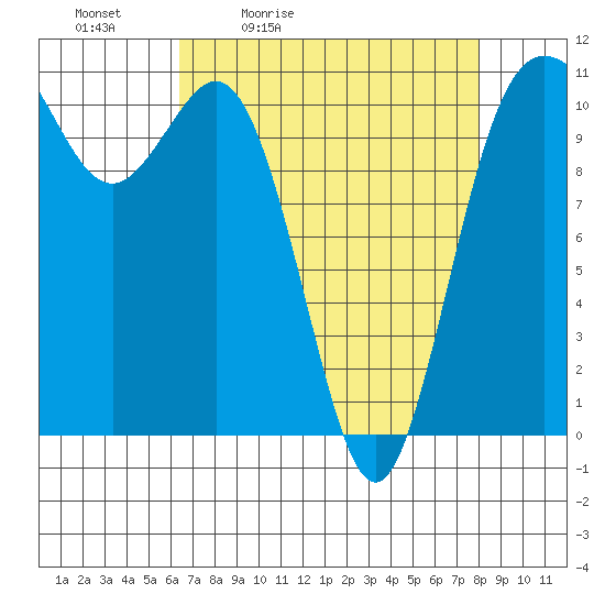 Hoodsport tide chart for Saturday, April 13, 2024