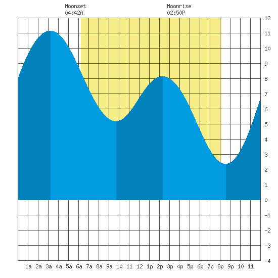 Hoodsport tide chart for Thursday, April 18, 2024