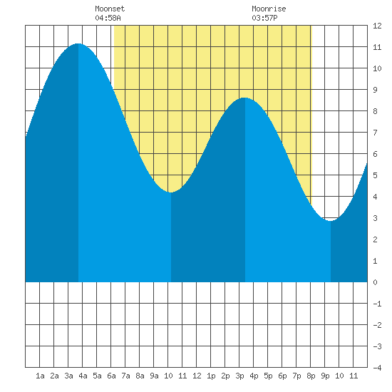 Hoodsport tide chart for Friday, April 19, 2024