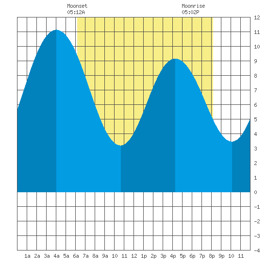 Hoodsport tide chart for Saturday, April 20, 2024