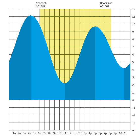Hoodsport tide chart for Sunday, April 21, 2024