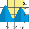 Hoodsport tide chart for Sunday, April 21, 2024