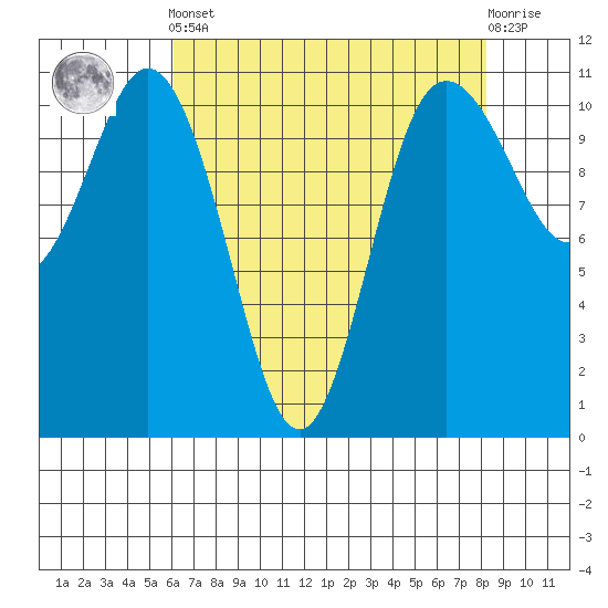 Hoodsport tide chart for Tuesday, April 23, 2024