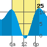 Hoodsport tide chart for Thursday, April 25, 2024