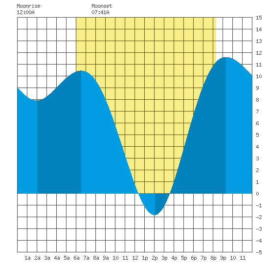 Hoodsport tide chart for Saturday, April 27, 2024