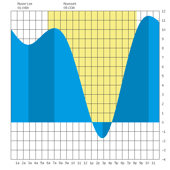 Hoodsport tide chart for Sunday, April 28, 2024
