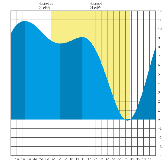 Hoodsport tide chart for Wednesday, April 3, 2024