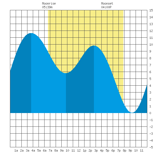 Hoodsport tide chart for Friday, April 5, 2024